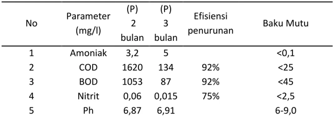 Tabel 2 Hasil analisis uji kualitas air buangan (probiotik) 