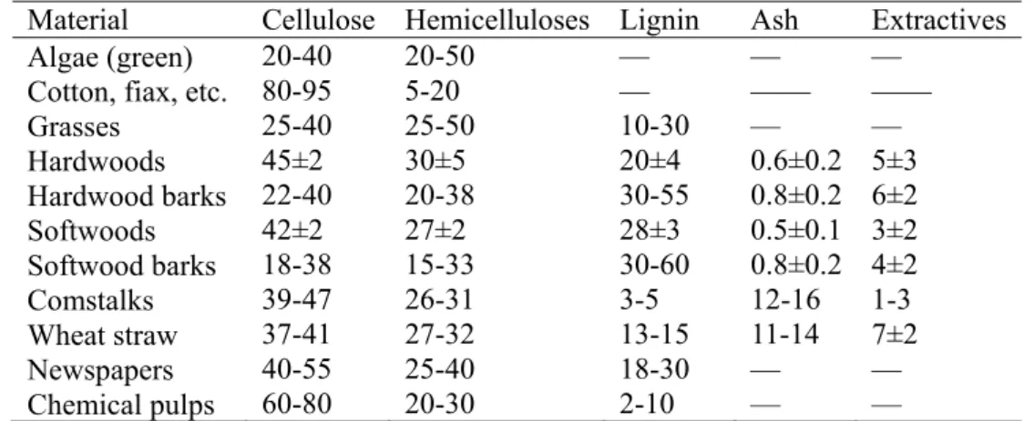 Tabel 1. komposisi dari berbagai jenis bahan biomassa celulosa (%berat kering) 