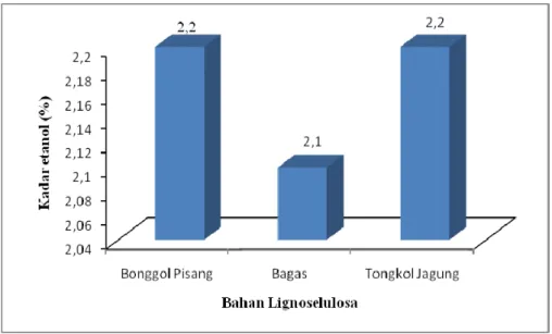 Gambar 3. Hubungan antara kadar etanol dalam larutan fermentasi  untuk berbagai bahan lignoselulosa pada proses fermentasi konvensional 