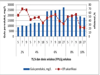 Gambar 2. Hasil Percobaan Hidrolisis Enzimatis Sludge A