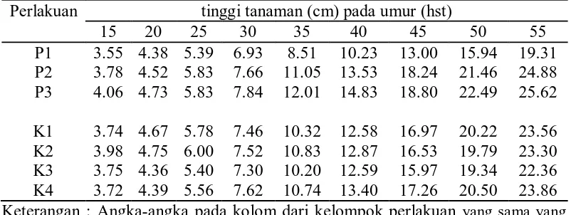 Tabel 1. Rataan Tinggi Tanaman Peleng (cm) pada Perlakuan Pupuk Kandang dan Dosis Kalium pada Umur 15-55 hst 