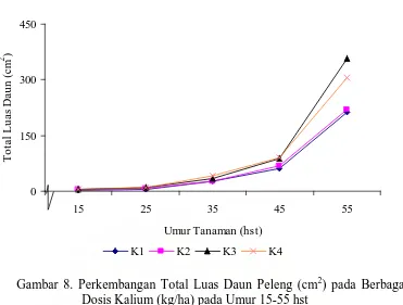Gambar 8. Perkembangan Total Luas Daun Peleng (cm 2) pada Berbagai Dosis Kalium (kg/ha) pada Umur 15-55 hst 