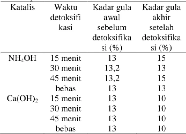 Tabel 1. Perubahan kadar gula hidrolisat selama proses detoksifikasi