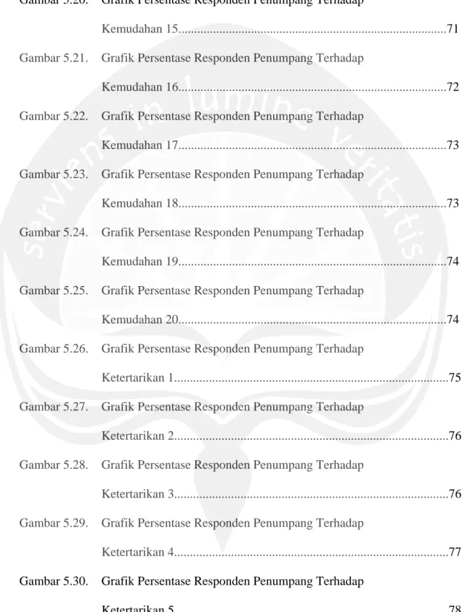 Gambar 5.20.  Grafik Persentase Responden Penumpang Terhadap  