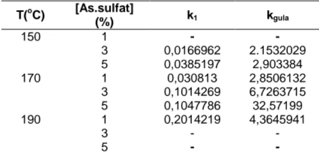 Tabel  4.  Harga  k 1   dan  k gula  pada  Variasi  Temperatur  dan  Konsentrasi  asam  sulfat  T( o C)  [As.sulfat]  (%)  k 1 k gula 150  1  -  -  3  0,0166962  2.1532029  5  0,0385197  2,903384  170  1  0,030813  2,8506132  3  0,1014269  6,7263715  5  0,