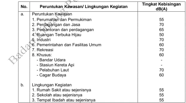 Tabel 1 Baku tingkat kebisingan 