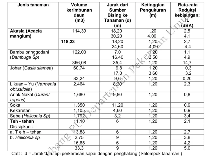 Tabel 4  Efektifitas pengurangan kebisingan oleh berbagai macam tanaman    Jenis tanaman  Volume 