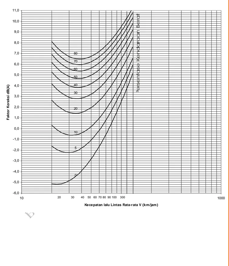 Grafik Hubungan Kecepatan-Proporsi Kendaraan Berat dengan Kebisingan 