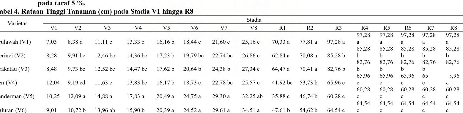Tabel 3. Rataan Tahapan Perkembangan Stadia (HST) pada Stadia V1 hingga R8 