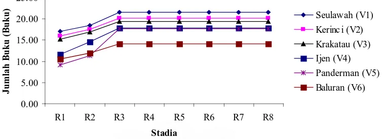 Gambar 4. Grafik Rataan Jumlah Buku per Tanaman (buku) pada Stadia  R1 hingga R8 