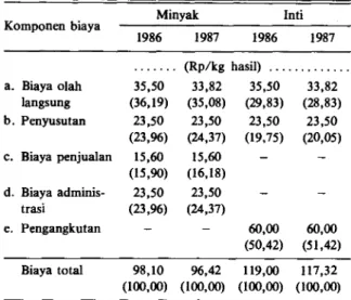 Tabel I . Pendapatan total petani plasma menurut sumbernya  di PIR Perkebunan Sei Besitang Sumatera Utara,  Agustus 1987