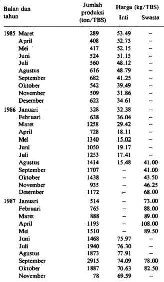 Tabel 3. Perkembangan harga kelapa sawit di tempat penjualan  petani plasma di kebun PIR Sei Besitang Sumatera  Utara, 1985 -1987