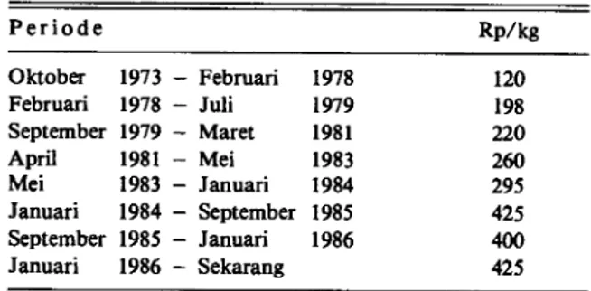 Tabel 4. Tingkat harga kelapa sawit yang ditetapkan peme- peme-rintah di Belawan (fob), 1973 -1986