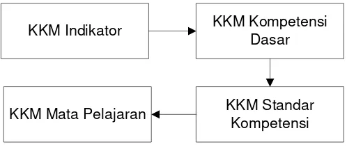 Gambar 1. Langkah-langkah Penentuan KKM 