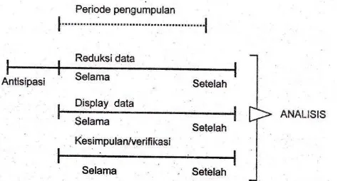 Gambar 7. Komponen dalam Analisis Data (Miles and Huberman dalam  Sugiyono, 2010: 337) 