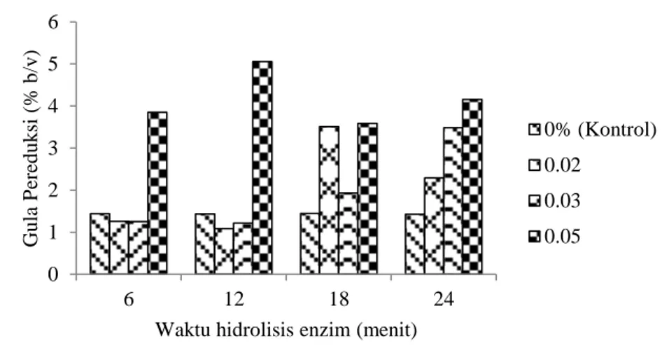 Gambar 3.  Kadar  gula  pereduksi  pada  berbagai  konsentrasi  enzim  selulase  dan  waktu  hidrolisis  terhadap  hidrolisat asam 1% v/v E