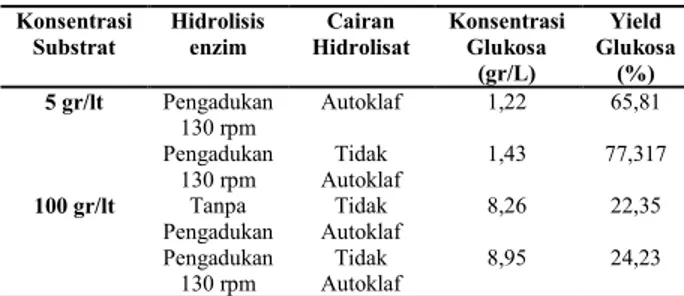 Tabel 2. Perolehan Glukosa dari Setiap Hidrolisis Enzim Konsentrasi Substrat Hidrolisisenzim Cairan Hidrolisat KonsentrasiGlukosa (gr/L) Yield Glukosa(%) 5 gr/lt Pengadukan 130 rpm Autoklaf 1,22 65,81 Pengadukan 130 rpm Tidak Autoklaf 1,43 77,317 100 gr/lt