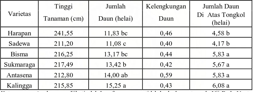 Tabel 1. Rataan Parameter Karakter Vegetatif (sampel yang akan Selfing) 