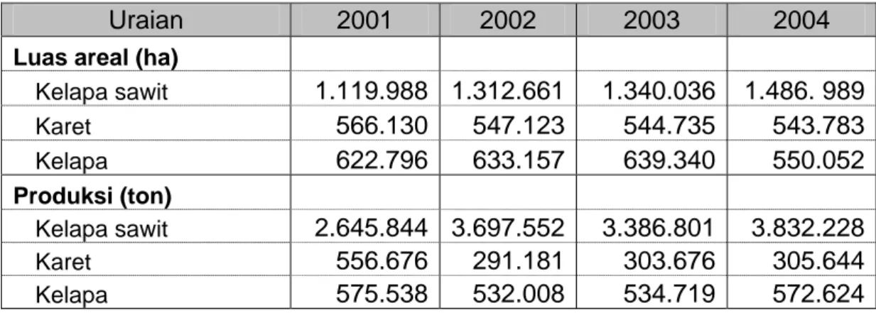 Tabel 1   Luas Areal dan Produksi Komoditas Andalan Perkebunan di Daerah  Riau Tahun 2001-2004 