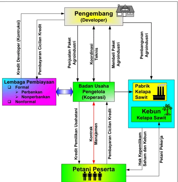 Gambar  1  Skema Konseptual Model Agroestate Berbasis Kelapa Sawit di  Pedesaan 