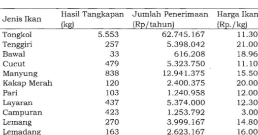 Tabel  1.  Hasil  tangkapan, jumlah  penerimaan  dan  harga  ikan  hasil  tangkapan  gillnet 