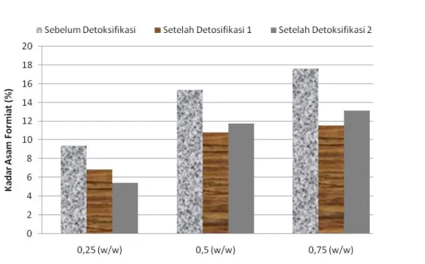 Gambar  3,  pada  konsentrasi  0,5  (w/w)  dengan  metode detoksifikasi 1 diperoleh yield glukosa sebesar  44,0267  %  dan  dengan  metode  detoksifikasi  2  diperoleh  yield  glukosa  45,8044  %.