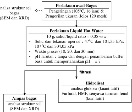 Gambar 1. Diagram alir penelitian 