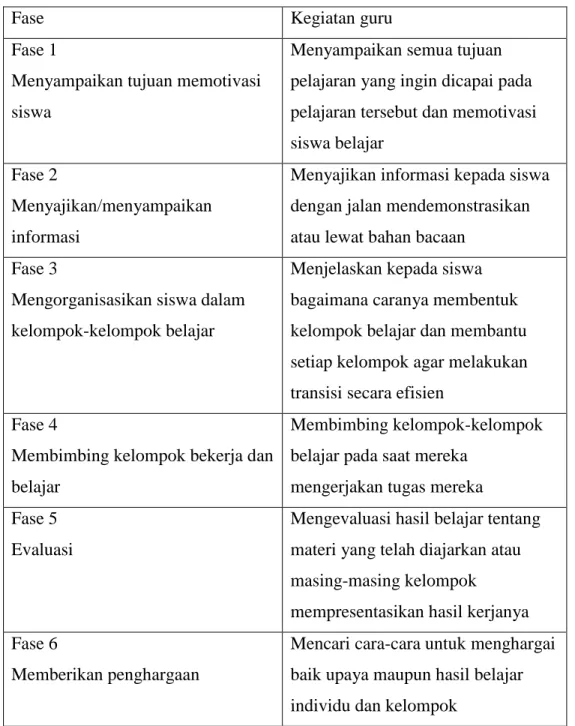 Tabel 1 Fase-fase pembelajaran kooperatif tipe STAD 