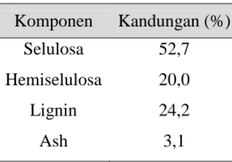 Tabel 3.1. Komposisi Ampas Tebu Komponen  Kandungan (%)  Selulosa  Hemiselulosa   Lignin  Ash  52,7 20,0 24,2 3,1  Sumber: Samsuri, 2005