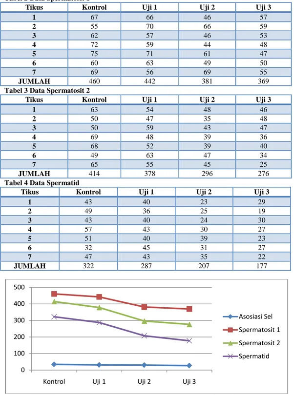 Tabel 2 Data Spermatosit 1 