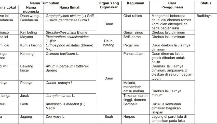 Tabel 2 : Bagian dan cara pengolahan tumbuhan obat di Desa Oo Parese 