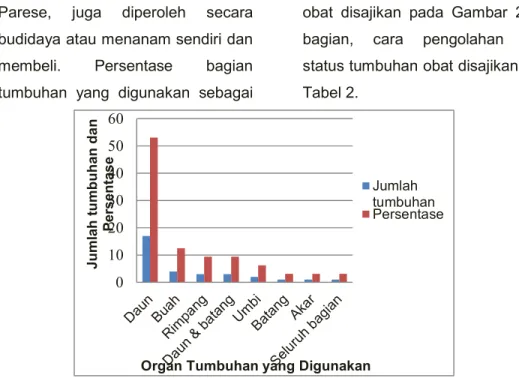 Gambar 2 : Persentase pemanfaatan tumbuhan obat di desa Oo  Parese. 