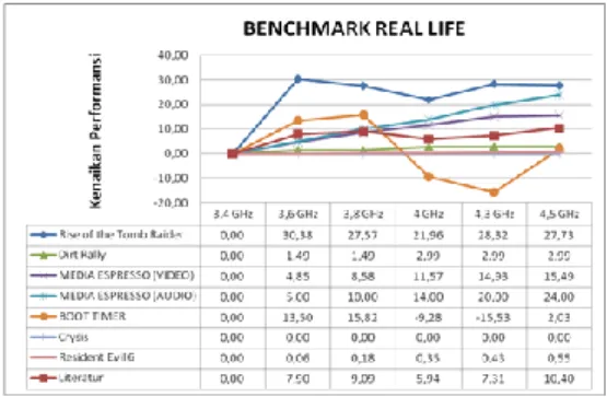 Gambar 5. Benchmark Real Life 