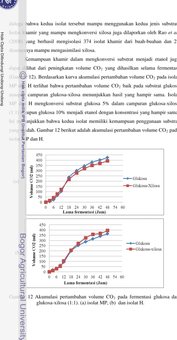 Gambar  12  Akumulasi pertambahan volume CO 2   pada fermentasi glukosa dan  glukosa-xilosa (1:1)