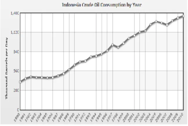 Gambar 1. Konsumsi minyak Indonesia  (barrel per hari)  [1] 