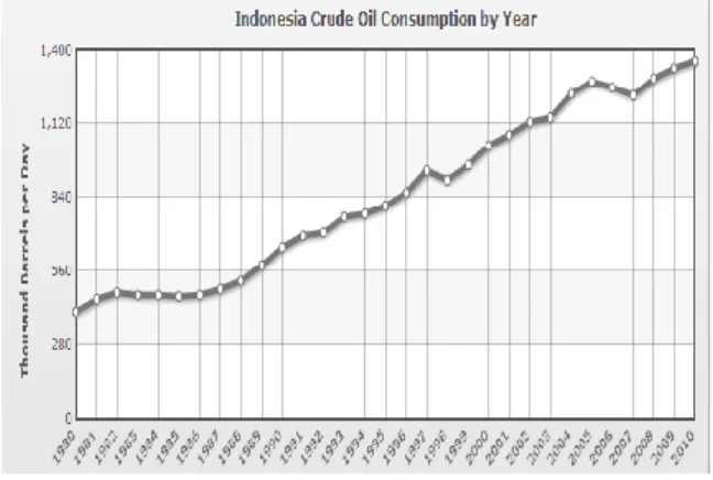 Gambar 1. Konsumsi minyak Indonesia  (barrel per hari)  [1] 