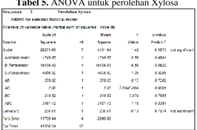 Tabel 4. ANOVA untuk perolehan Glukosa 