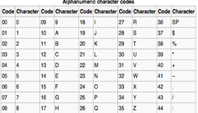 Tabel kode aphanumerik pada QR Code 3.4.2 Data Encoding