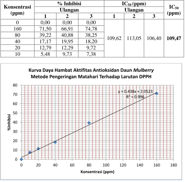 Tabel 8. Data Aktivitas Antioksidan Metode DPPH  Daun Mulberry Metode  Pengeringan Alami (Sinar Matahari) 
