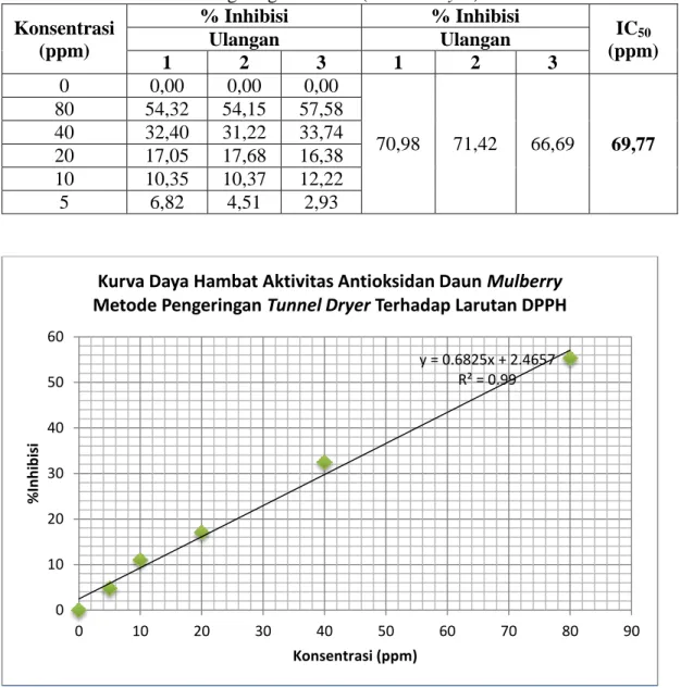 Tabel 9. Data Aktivitas Antioksidan Metode DPPH  Daun Mulberry Metode  Pengeringan Buatan (Tunnel Dryer) 