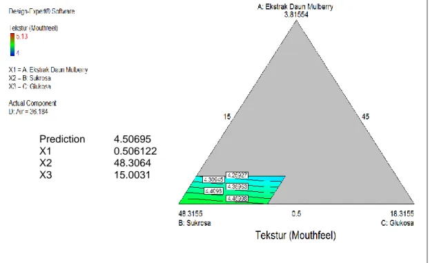Gambar 16. Model Grafik Formulasi Optimal Berdasarkan Respon Atribut  Mutu Tekstur (Mouthfeel) 