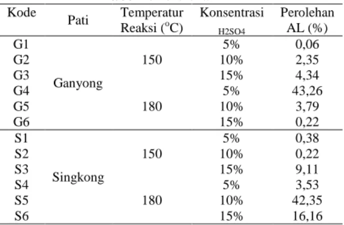 Tabel 2. Perolehan AL   Kode  Pati  Temperatur  Reaksi ( o C)  Konsentrasi  H2SO4 Perolehan AL (%)  G1  Ganyong  150  5%  0,06 G2 10% 2,35 G3 15% 4,34  G4  180  5%  43,26 G5 10% 3,79  G6  15%  0,22  S1  Singkong  150  5%  0,38 S2 10% 0,22 S3 15% 9,11  S4  