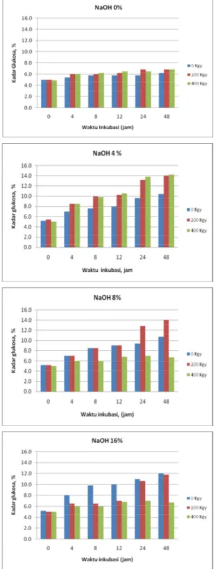 Gambar  1.  Pengaruh  dosis  iradiasi  terhadap  kadar  glukosa  pada  TKS  dengan  perendaman  NaOH 30 menit, suhu121ºC