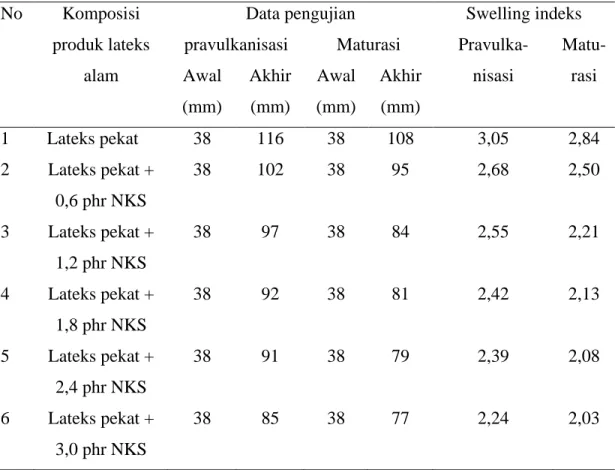 Tabel 4.3 Nilai Swelling Indeks Lembaran Lateks Alam Pravulkanisasi dan            Setelah Maturasi 