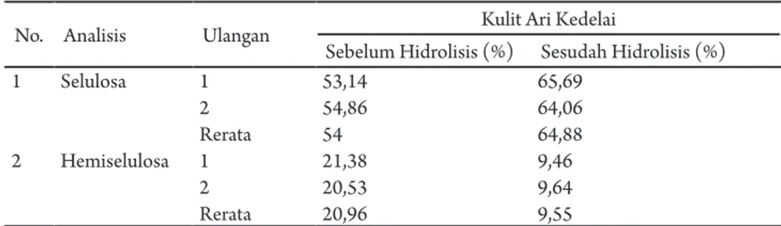 Tabel 1. Kandungan Selulosa dan  Hemiselulosa Sebelum dan Sesudah Hidrolisis dengan HCl  0,4%