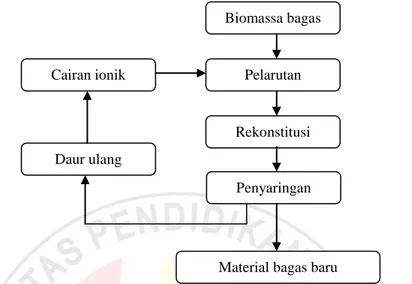 Gambar 3.4 Diagram Alir Studi Pelarutan dan Rekonstitusi Biomassa  3.3.3 Karakterisasi  Bagas Sebelum dan Sesudah Proses Pelarutan 