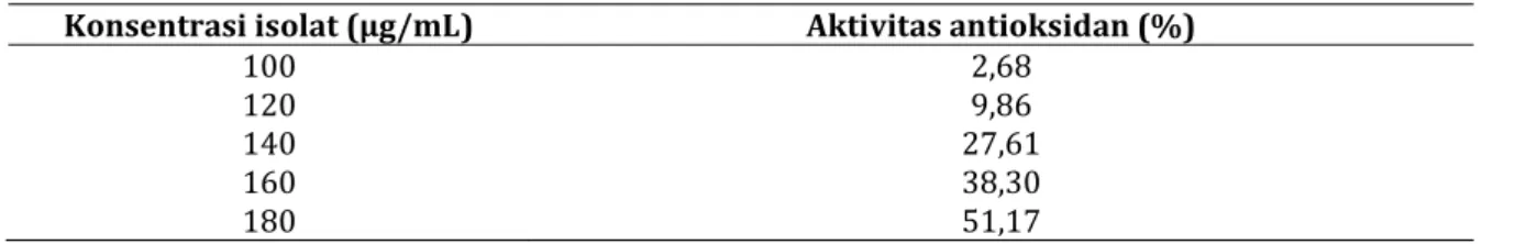 Tabel II. nilai IC 50  hasil pengujian aktivitas antioksidan  