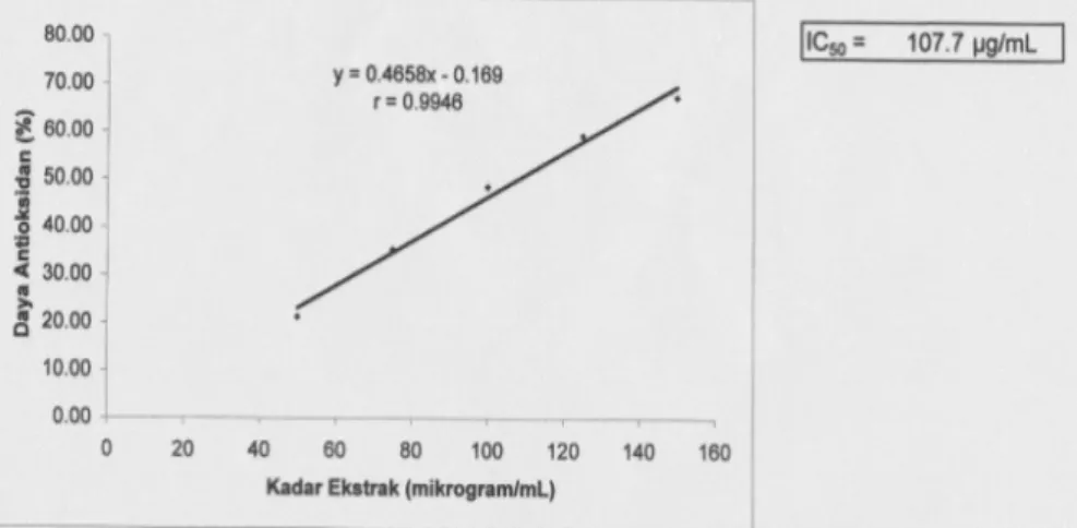Gambar 1. Kurva regresi linier isolat daun kesemek dengan rata-rata aktivitas antioksidan menggunakan  metode DPPH