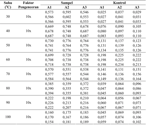 Tabel L.7. Data uji DNS α-amilase hasil isolasi dari Vibrio sp. SFNB 3 pada  berbagai suhu