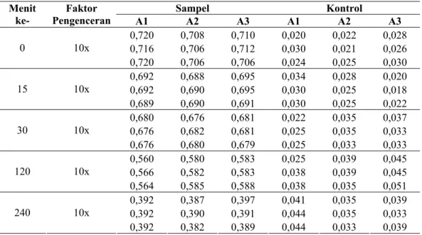 Tabel L.8. Data uji DNS α-amilase hasil isolasi dari Vibrio sp. SFNB 3 setelah  inkubasi pada suhu optimum selama 0, 15, 30, 60, 120 dan 240 menit